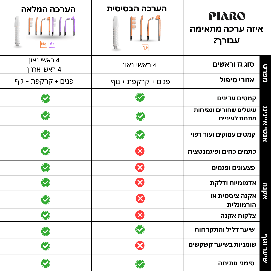 טיפול בתדר גבוה | מעלים אקנה ומונע התפרצויות בעתיד